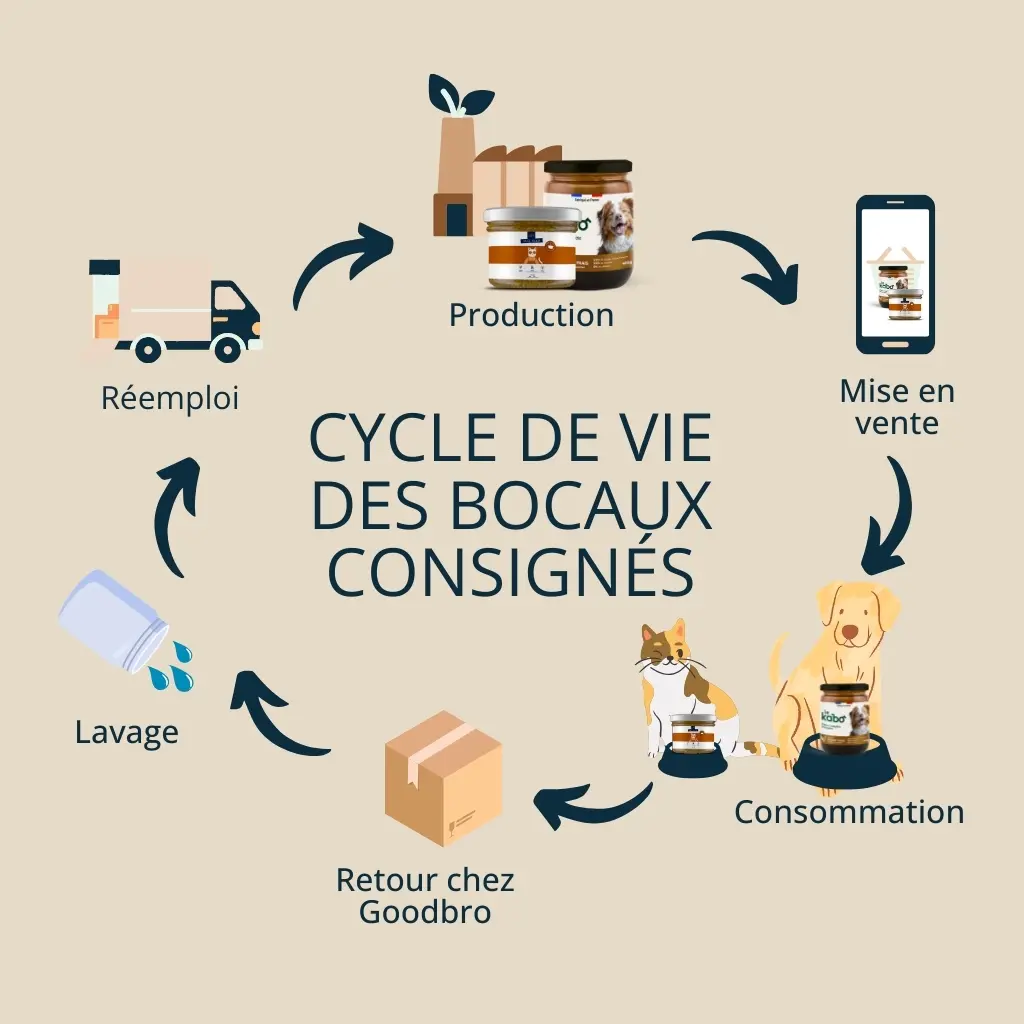 cycle de vie consigne goodbro